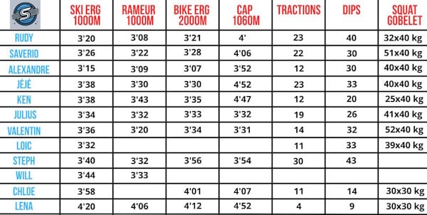 Resultats SuperFit Games