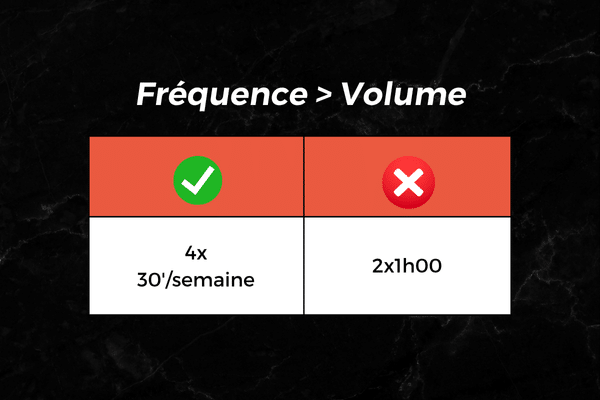 Combien de fois s'étirer