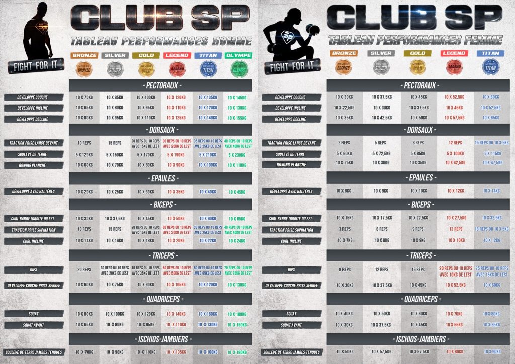 La surcharge progressive en musculation