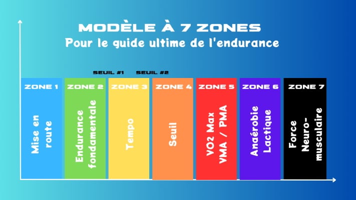 Modèles à 7 zones en endurance