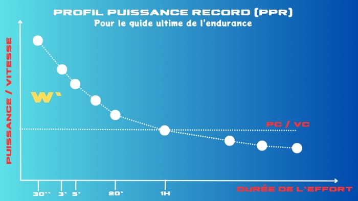 Le profil puissance record (PPR) en endurance