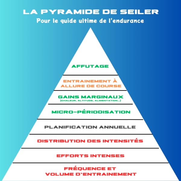 Pyramide de Seiler